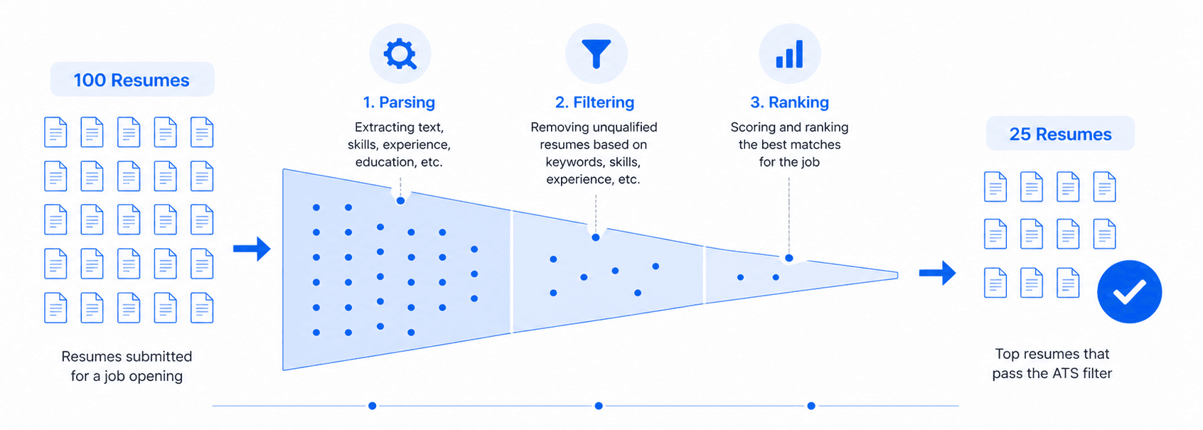 How ATS filters resumes: from 100 submitted to 25 that pass the filter